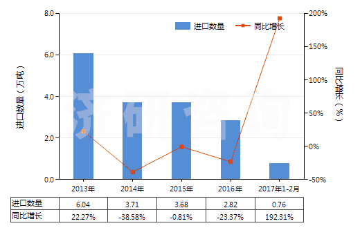 2013-2017年2月中國(guó)2,4-和2,6-甲苯二異氰酸酯混合物(甲苯二異氰酸酯TDI)(HS29291010)進(jìn)口量及增速統(tǒng)計(jì) 2013-2017年2月中國(guó)2,4-和2,6-甲苯二異氰酸酯混合物(甲苯二異氰酸酯TDI)(HS29291010)進(jìn)口量及增速統(tǒng)計(jì)
